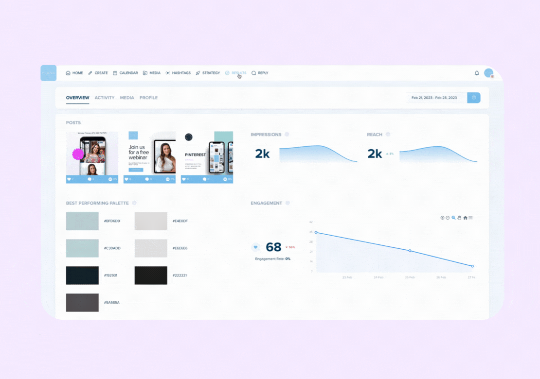 A social media analytics dashboard displaying posts, impressions, reach, engagement, and best-performing color palettes, with tabs for overview, activity, media, and profile, featuring graphs and metrics for data visualization. | plannthat.com